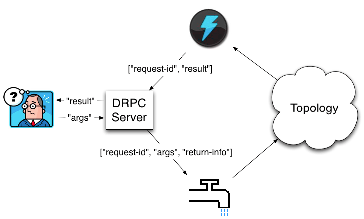 DRPC-workflow