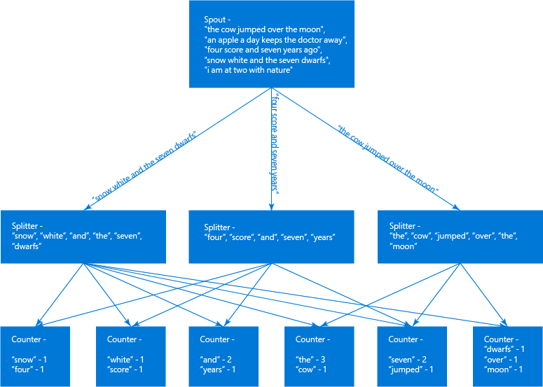 WordCount Topology